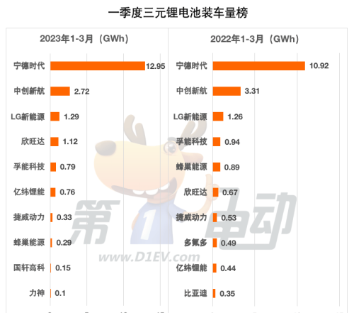 Q1国内动力电池榜：比亚迪市占率狂飙10.7%，宁德时代大降5.3%