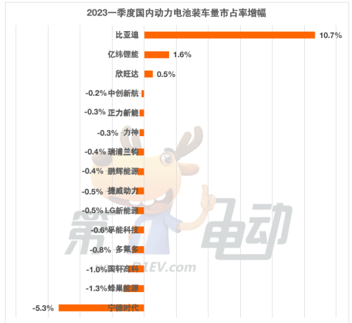 Q1国内动力电池榜：比亚迪市占率狂飙10.7%，宁德时代大降5.3%