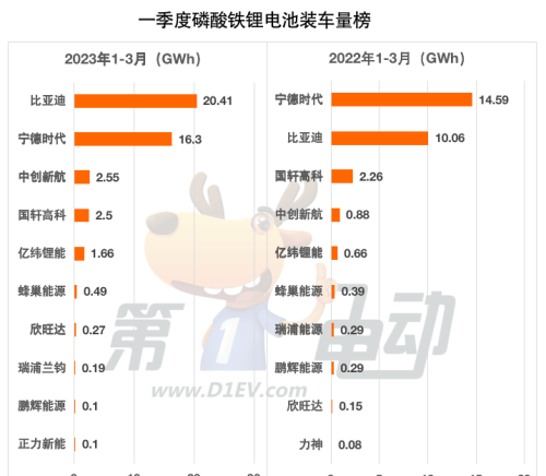 Q1国内动力电池榜：比亚迪市占率狂飙10.7%，宁德时代大降5.3%