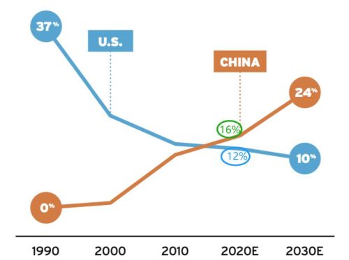 中国大陆芯片产能大于美国了？真实差距可能超出你想象