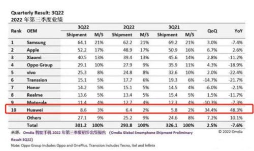 余承东没吹牛，华为手机要王者归来了？销量开始回升了