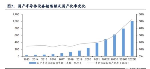 外媒：美国封锁无效，再过7年，中国大陆芯片产能全球第一