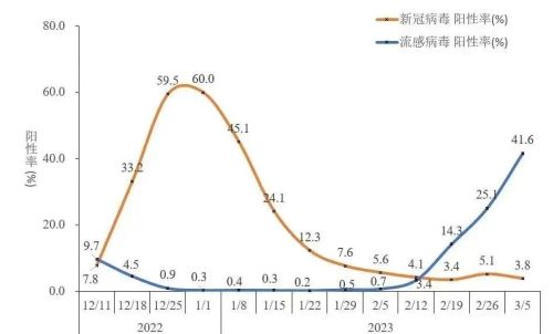 救命，28天阳性翻60倍，这波甲流比新冠还厉害？