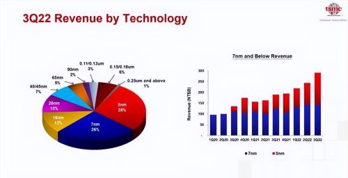 任正非的寒气传到台积电：7nm芯片缺订单，产能利用率跌破50%