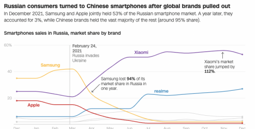 俄罗斯禁用苹果背后：中国手机拿下95%的份额，小米独占53%