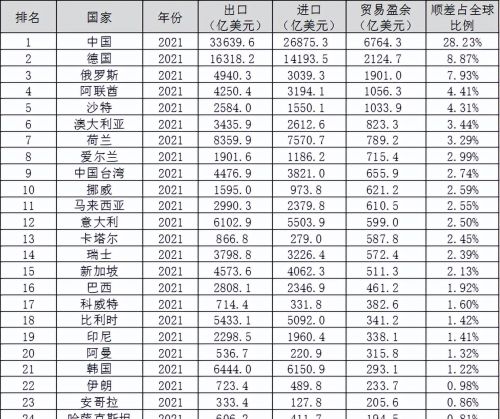 查询了我国出口顺差占全球的比例数据--全球顺差和逆差高度集中