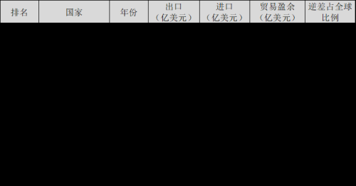 查询了我国出口顺差占全球的比例数据--全球顺差和逆差高度集中