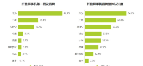 华为、三星、OPPO占据折叠屏手机品牌认知榜前三，聊聊其中原因