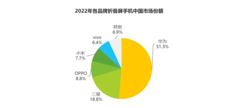 华为、三星、OPPO占据折叠屏手机品牌认知榜前三，聊聊其中原因