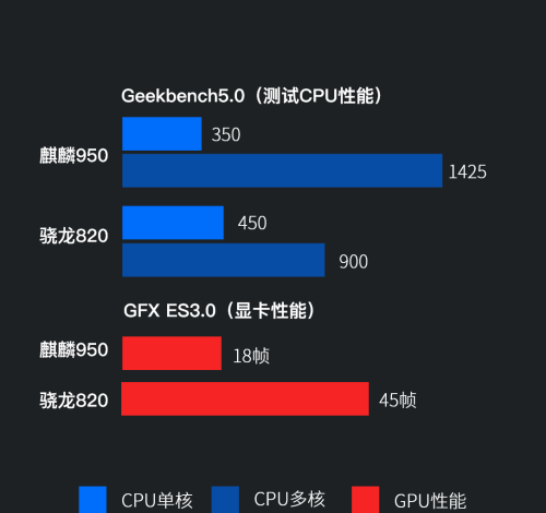 历代华为麒麟和骁龙SOC性能对比 | 差距逐步缩小，麒麟9000实现反超