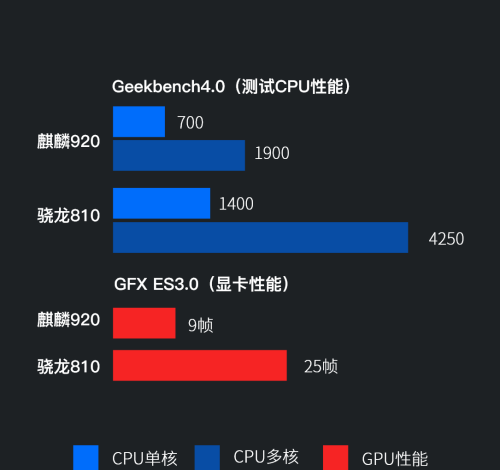 历代华为麒麟和骁龙SOC性能对比 | 差距逐步缩小，麒麟9000实现反超