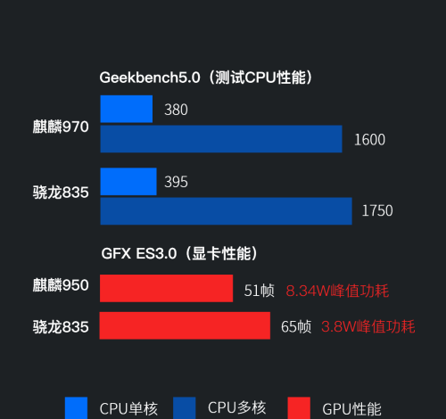 历代华为麒麟和骁龙SOC性能对比 | 差距逐步缩小，麒麟9000实现反超