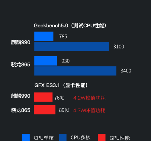 历代华为麒麟和骁龙SOC性能对比 | 差距逐步缩小，麒麟9000实现反超