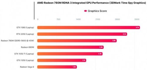 逼近GTX 1060！AMD Radeon 780M核显实测来了