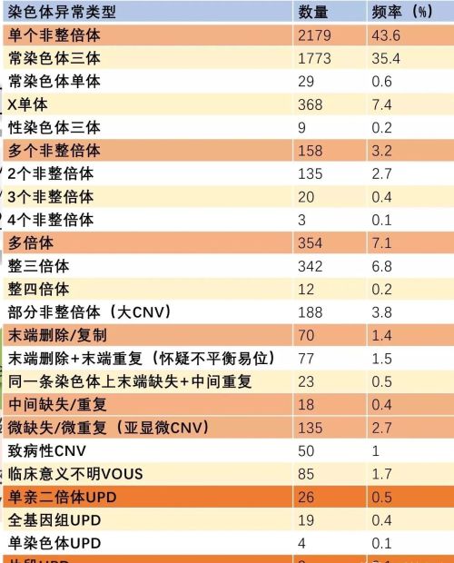 5003份流产物标本的遗传学检测揭示了流产的遗传学病因