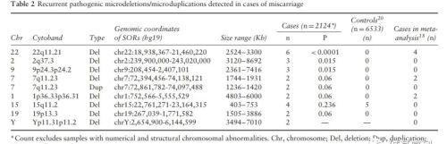 5003份流产物标本的遗传学检测揭示了流产的遗传学病因