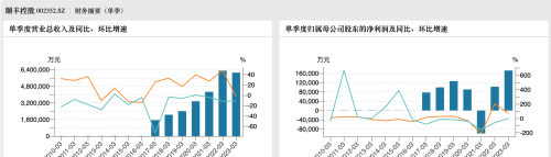 顺丰控股一季度净利增近七成，供应链及国际业务营收降三成