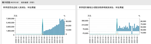 顺丰控股一季度净利增近七成，供应链及国际业务营收降三成