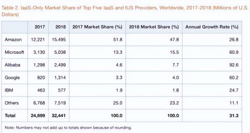 云计算头部格局已定，阿里云锁定全球前三，继续保持高速增长