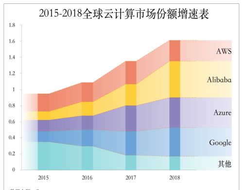 云计算头部格局已定，阿里云锁定全球前三，继续保持高速增长