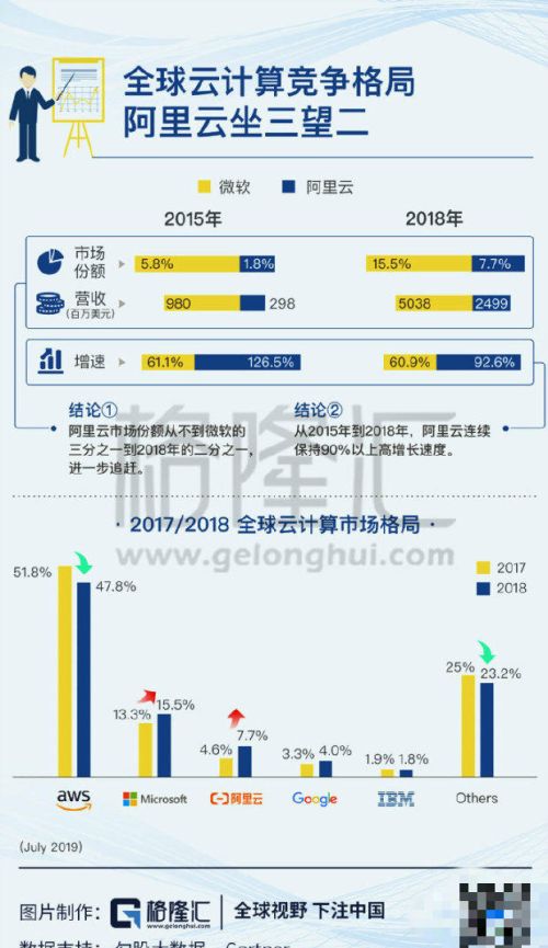 云计算头部格局已定，阿里云锁定全球前三，继续保持高速增长