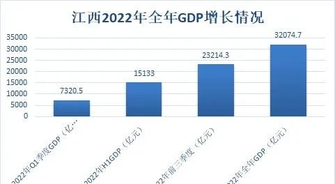 2023年Q1季度GDP发布，江西省同比增长1.2%，排名全国倒数第一