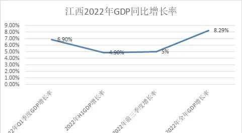 2023年Q1季度GDP发布，江西省同比增长1.2%，排名全国倒数第一