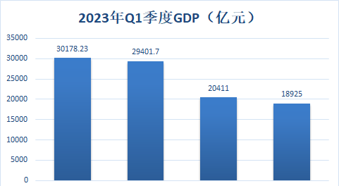 四大经济强省，2023年一季度GDP对比，广东破3万亿，山东破2万亿