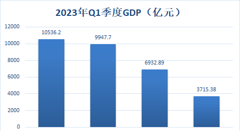 四大直辖市2023年一季度GDP，北京未能破万，天津掉队