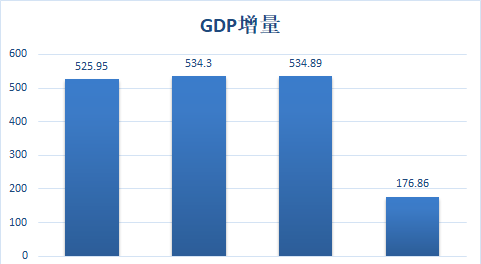 四大直辖市2023年一季度GDP，北京未能破万，天津掉队