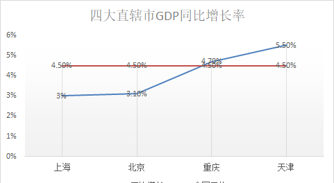 四大直辖市2023年一季度GDP，北京未能破万，天津掉队