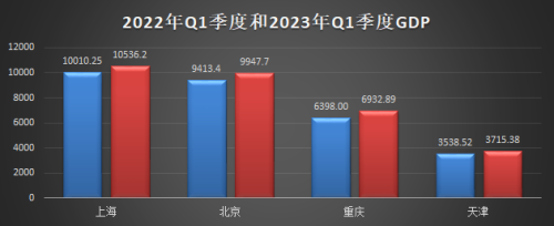 四大直辖市2023年一季度GDP，北京未能破万，天津掉队