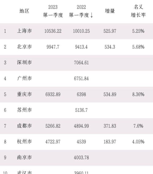 我国十大城市最新出炉：上海第1，成都有望赶超苏州，天津走远了