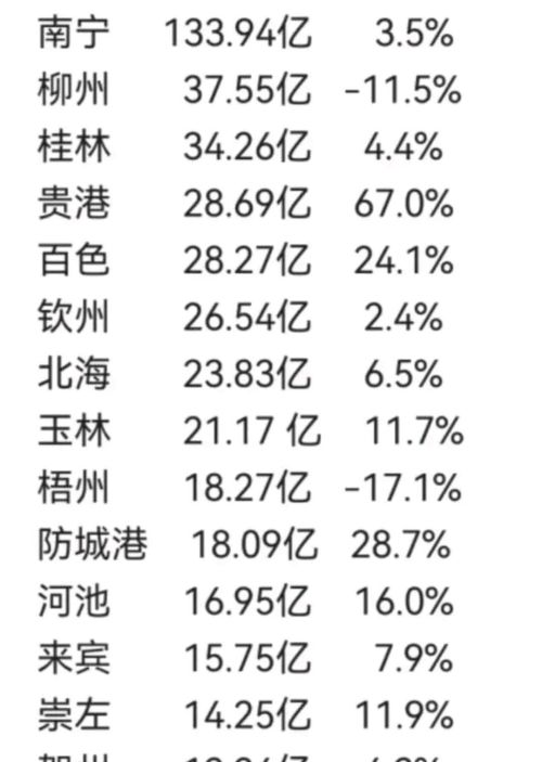 广西14市一季度财政收入：贵港升至第4，防城港第10，两地负增长