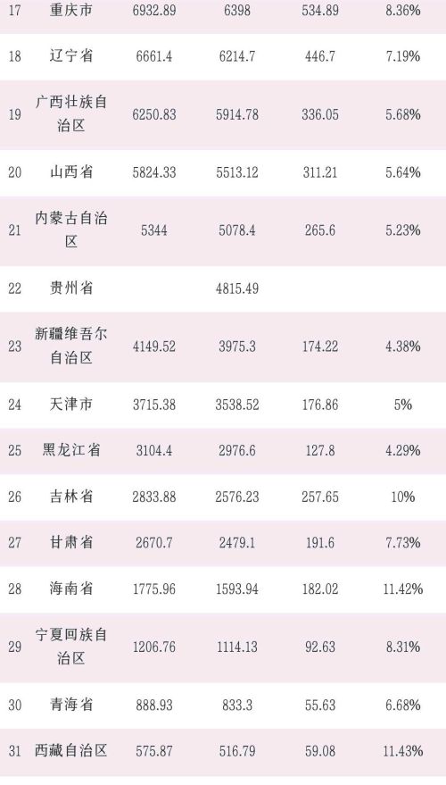 29个省公布了一季度GDP：河南稳居第5，陕西赶超江西，海南第26