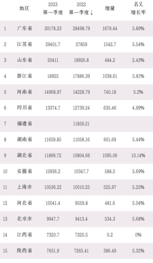 29个省公布了一季度GDP：河南稳居第5，陕西赶超江西，海南第26