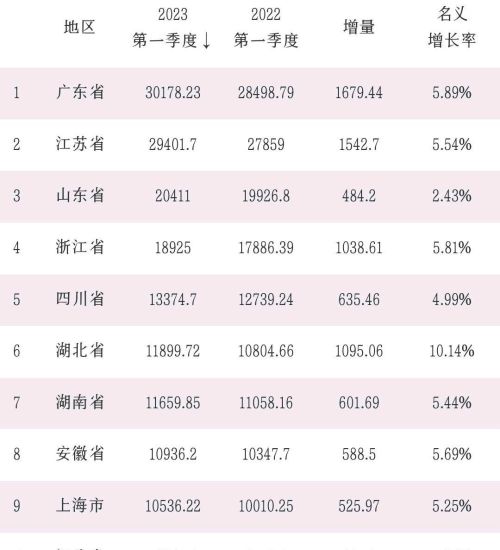 新格局：安徽省取代上海，或将稳住前十