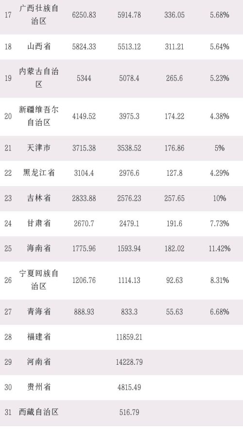 27个省公布一季度GDP：浙江冲击第3，陕西领先江西，黑龙江第22