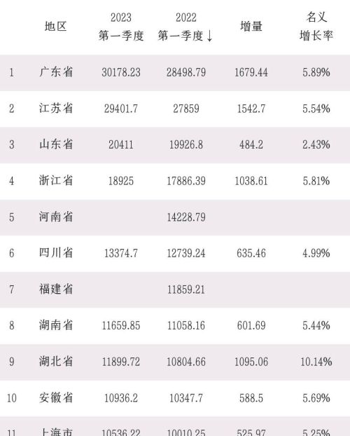 一季度GDP10强省出炉：广东领先江苏，河南第5，上海无缘