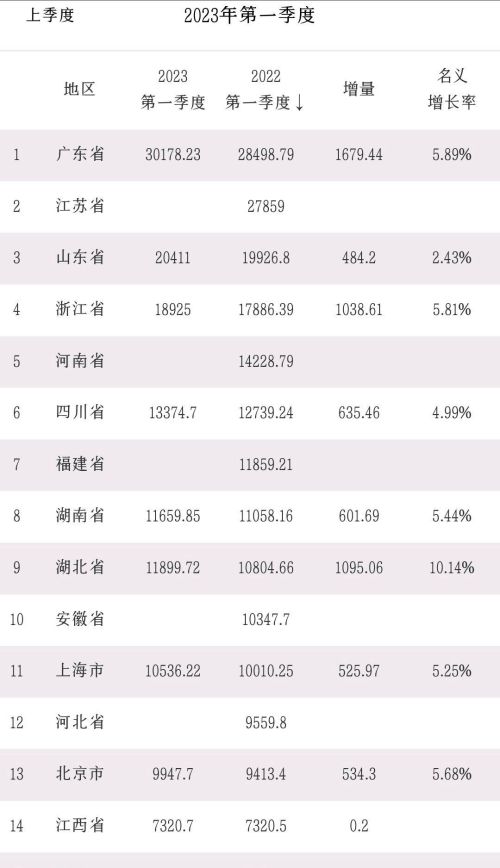 一季度GDP15强省已经基本出炉：山东第3，四川远超湖北，北京第13