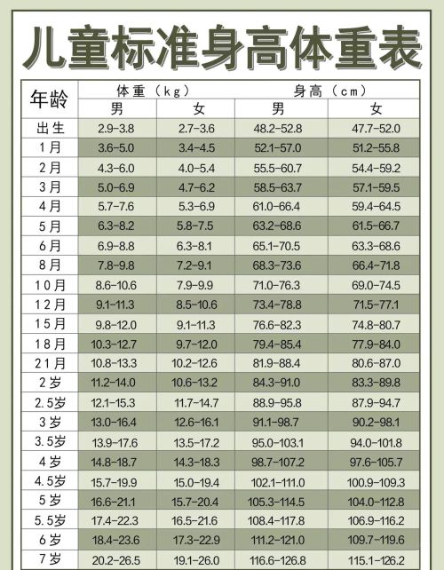 2023年婴幼儿身高体重表｜建议打印收藏