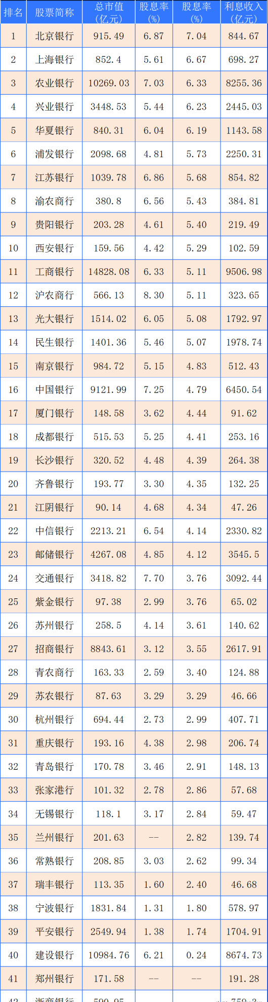 中国股市：42家银行股，股息率排行榜