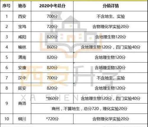 2023年中考外地生选西安学校参考！西安市跨区域招生计划统计！