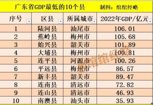 广东省落后的10个县：梅州3县入围，韶关上榜2县，大多在粤北地区
