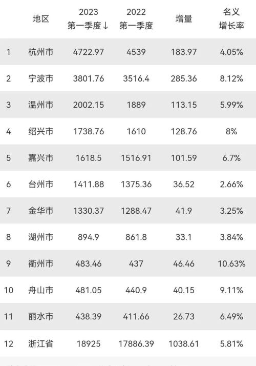 2023一季度浙江各市GDP公布：宁波与杭州差距缩小，衢州反超舟山