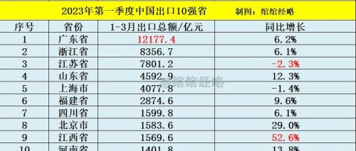 2023第1季度出口10强省：广东没有意外，浙江力压江苏，河南第10