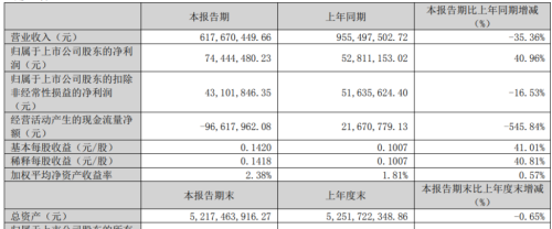 国机精工一季度净利润同比增长40.96％