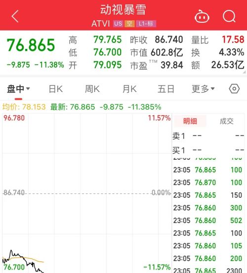 最新！微软涨超7%，市值飙涨1万亿元！动视暴雪跌超11%！游戏史上最大并购被英国阻止，两公司：将上诉