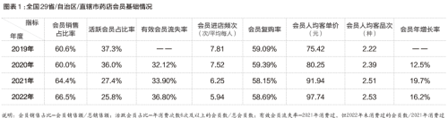 疫情三年，会员到底流失了多少？