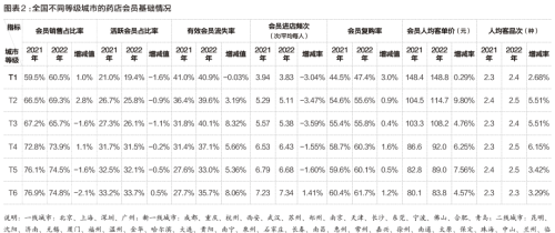 疫情三年，会员到底流失了多少？